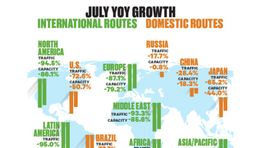 IATA: Air industry 'largely paralysed' but July demand a bit better than June